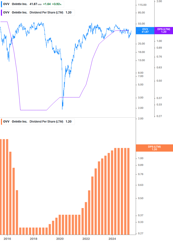 Dividend Growth Chart