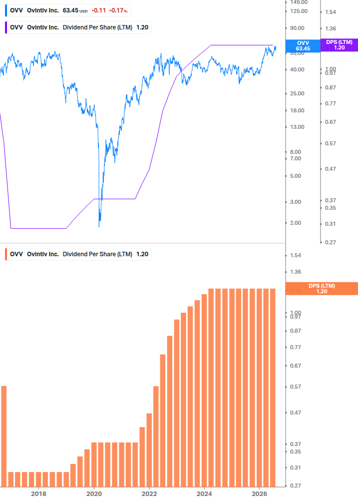 Dividend Growth Chart