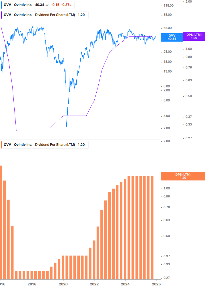 Dividend Growth Chart