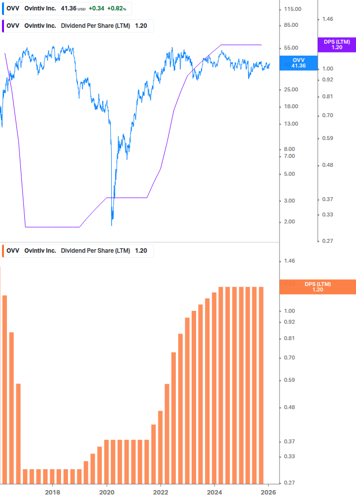 Dividend Growth Chart