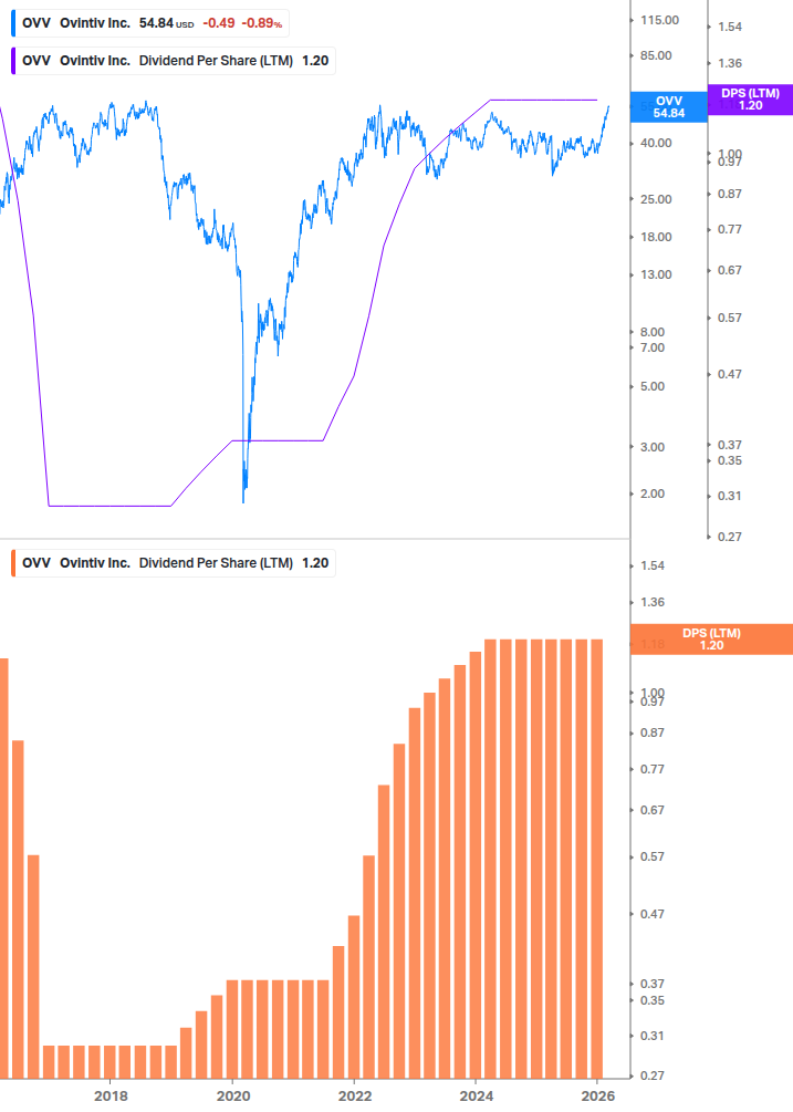 Dividend Growth Chart