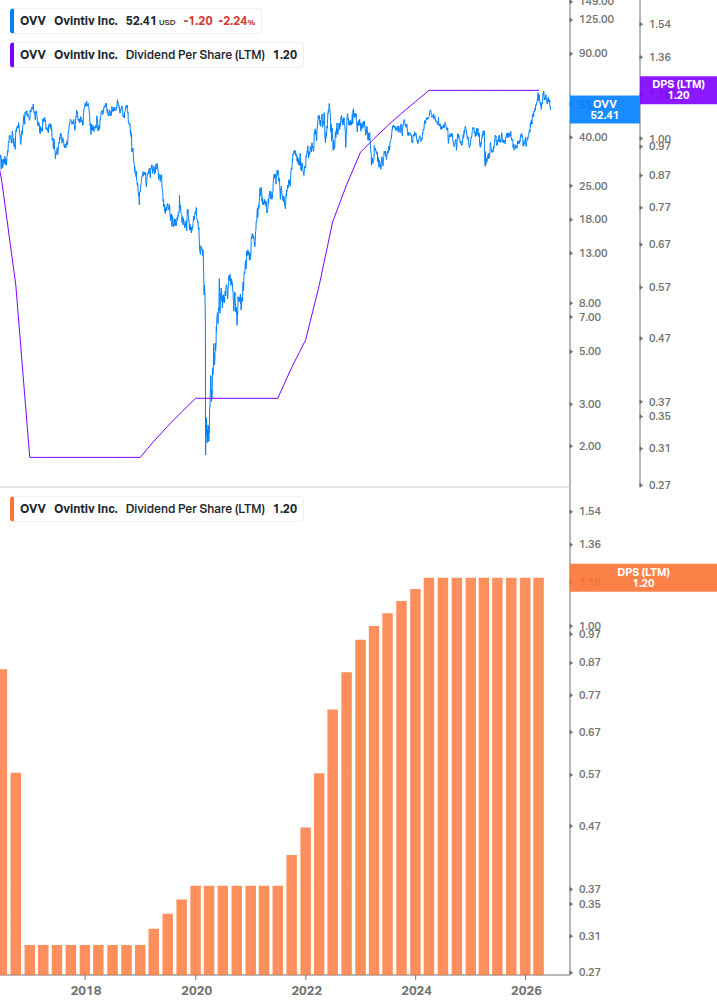 Dividend Growth Chart