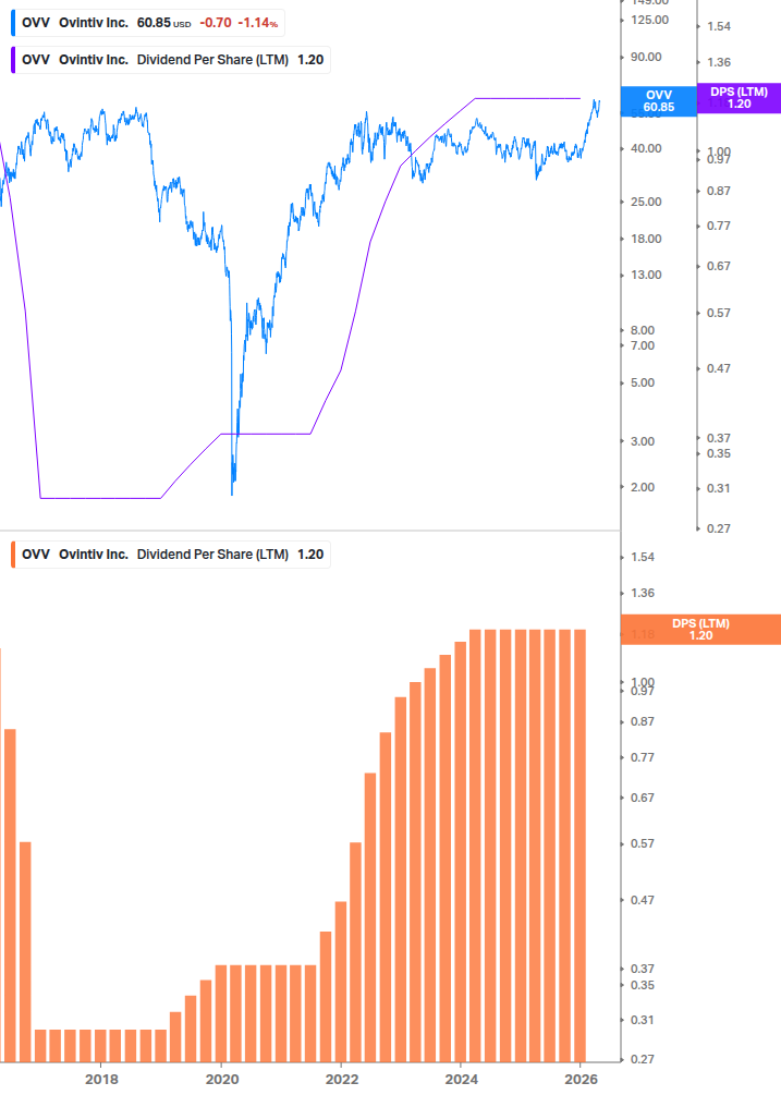 Dividend Growth Chart
