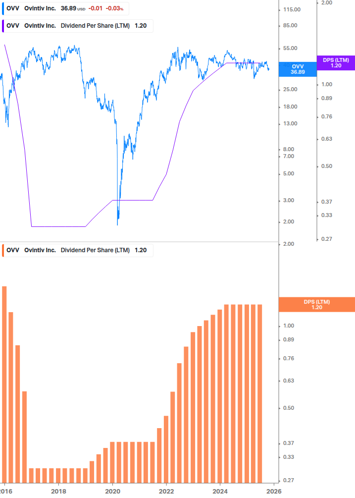 Dividend Growth Chart