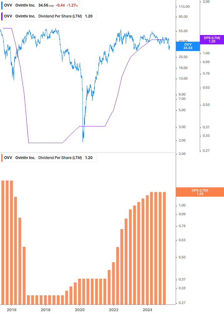 Dividend Growth Chart
