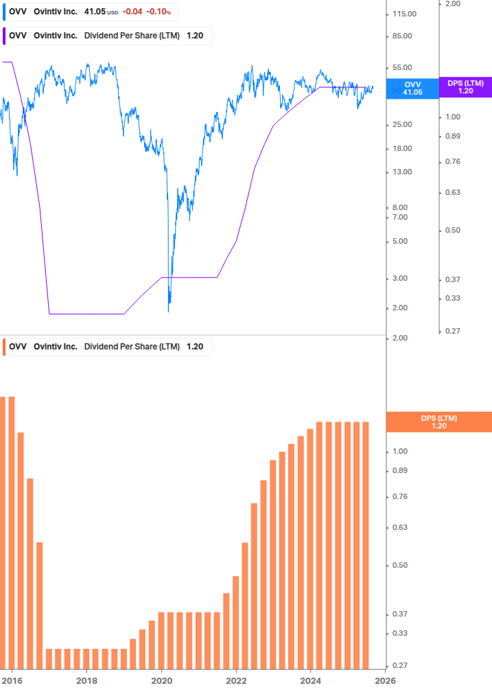 Dividend Growth Chart