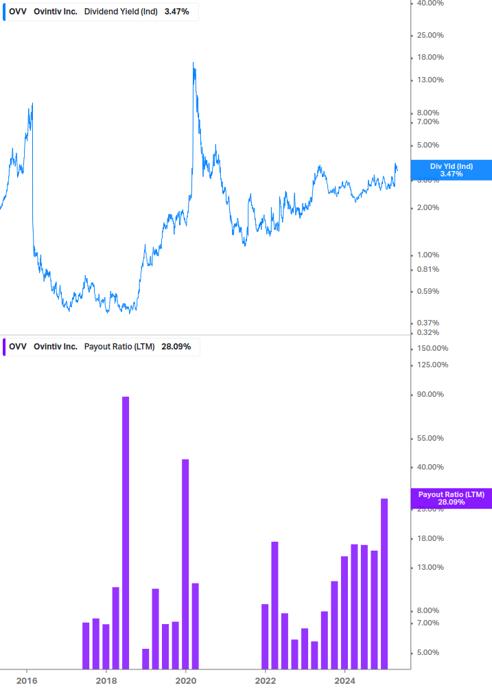 Dividend Safety Chart