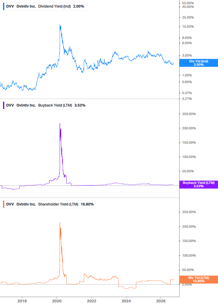 Shareholder Yield Chart