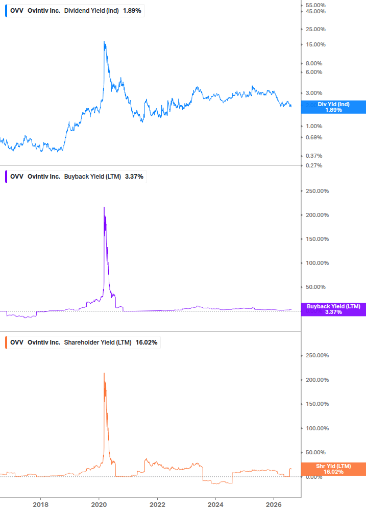 Shareholder Yield Chart