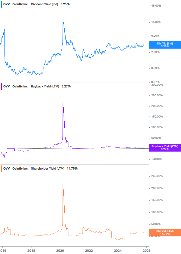 Shareholder Yield Chart
