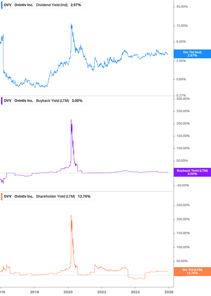 Shareholder Yield Chart
