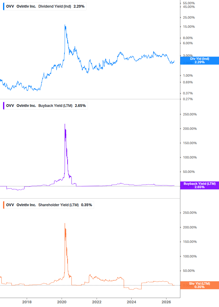 Shareholder Yield Chart