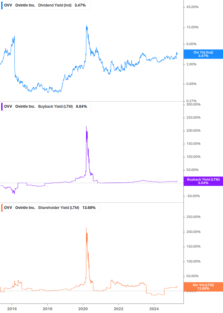 Shareholder Yield Chart