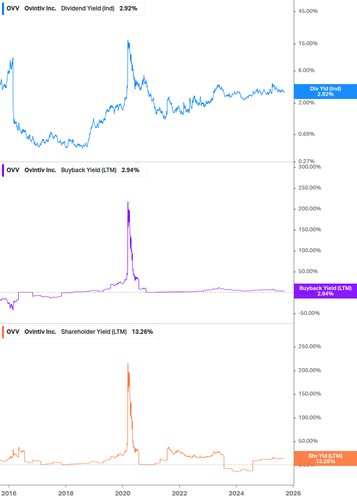 Shareholder Yield Chart