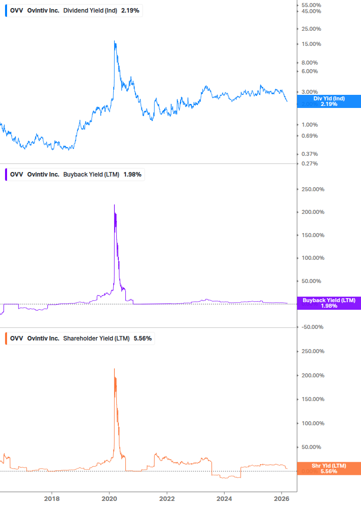 Shareholder Yield Chart