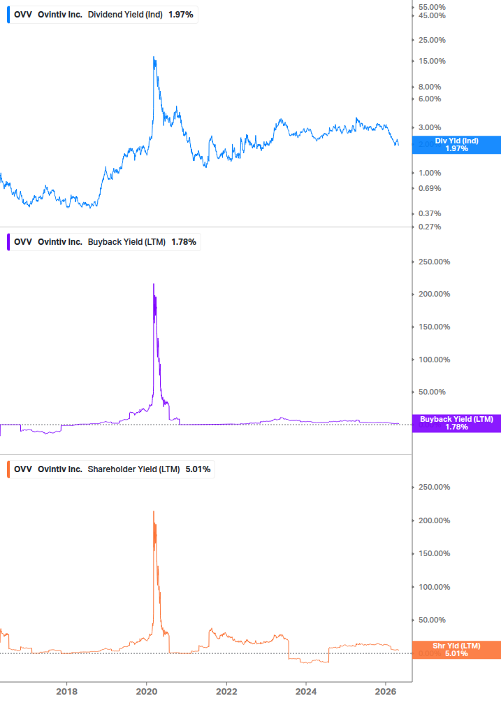 Shareholder Yield Chart