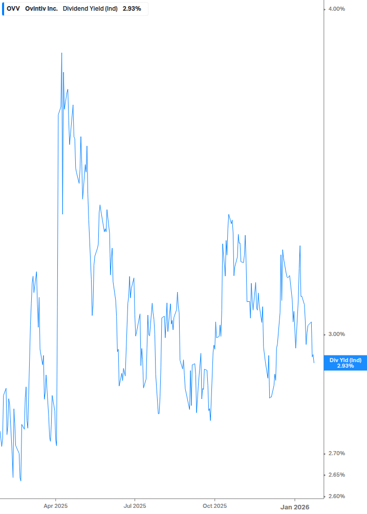 Dividend Yield Chart