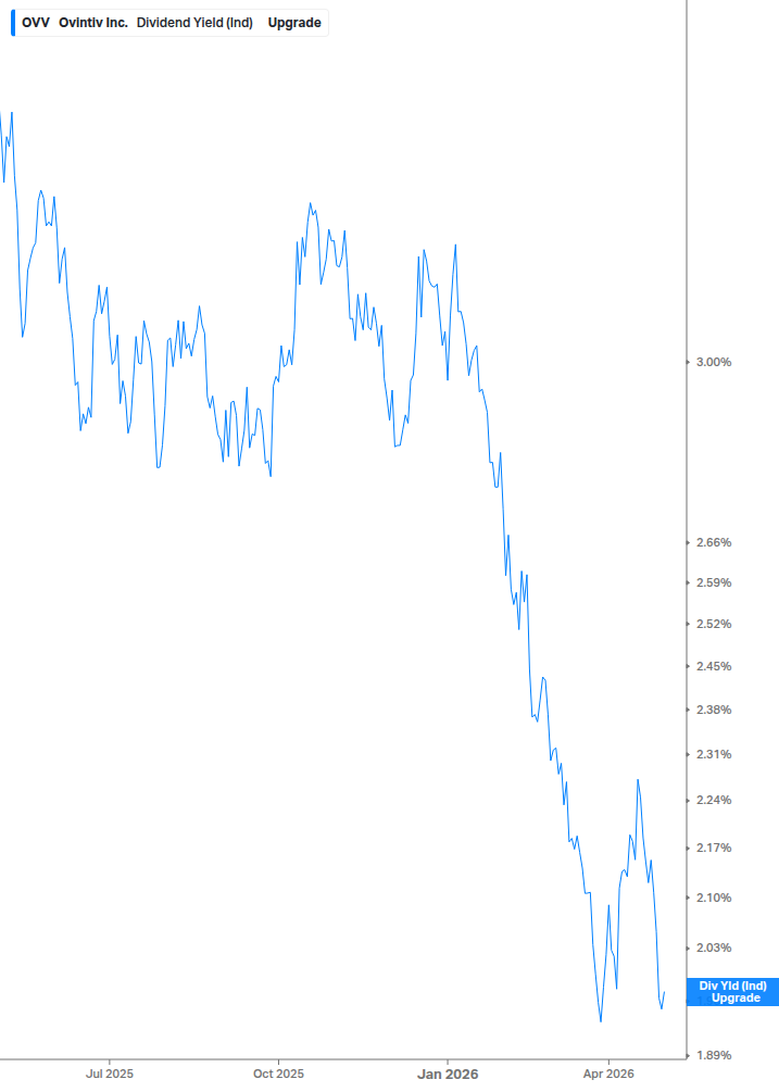Dividend Yield Chart