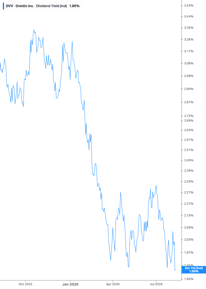 Dividend Yield Chart