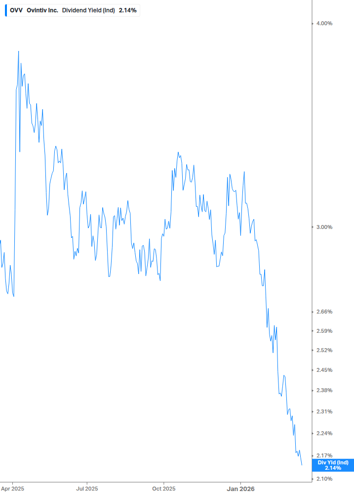 Dividend Yield Chart