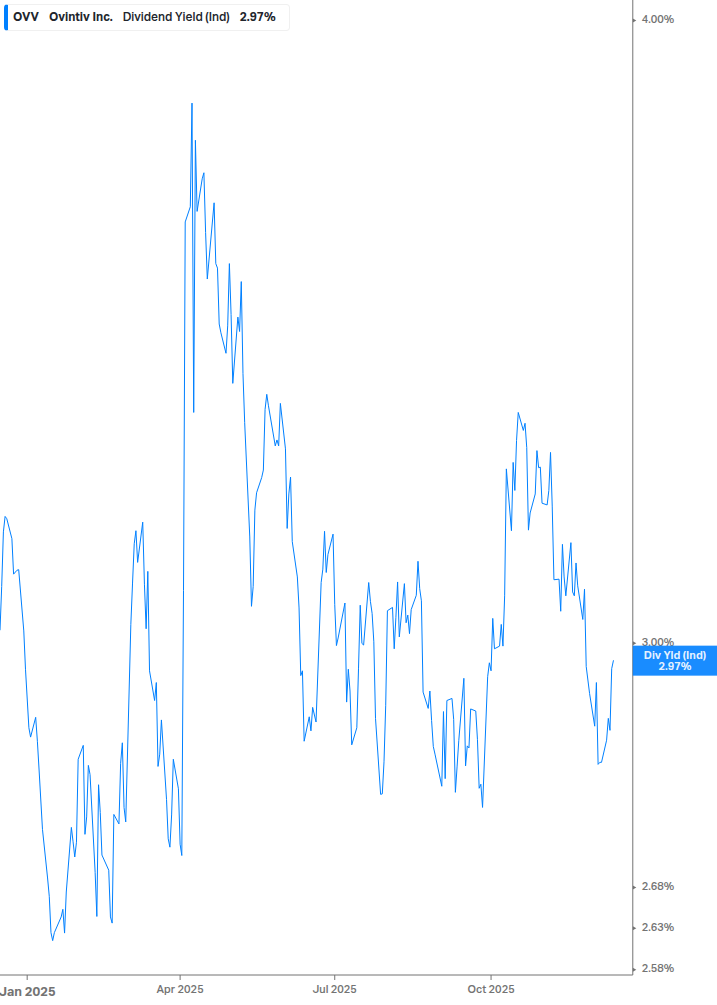 Dividend Yield Chart