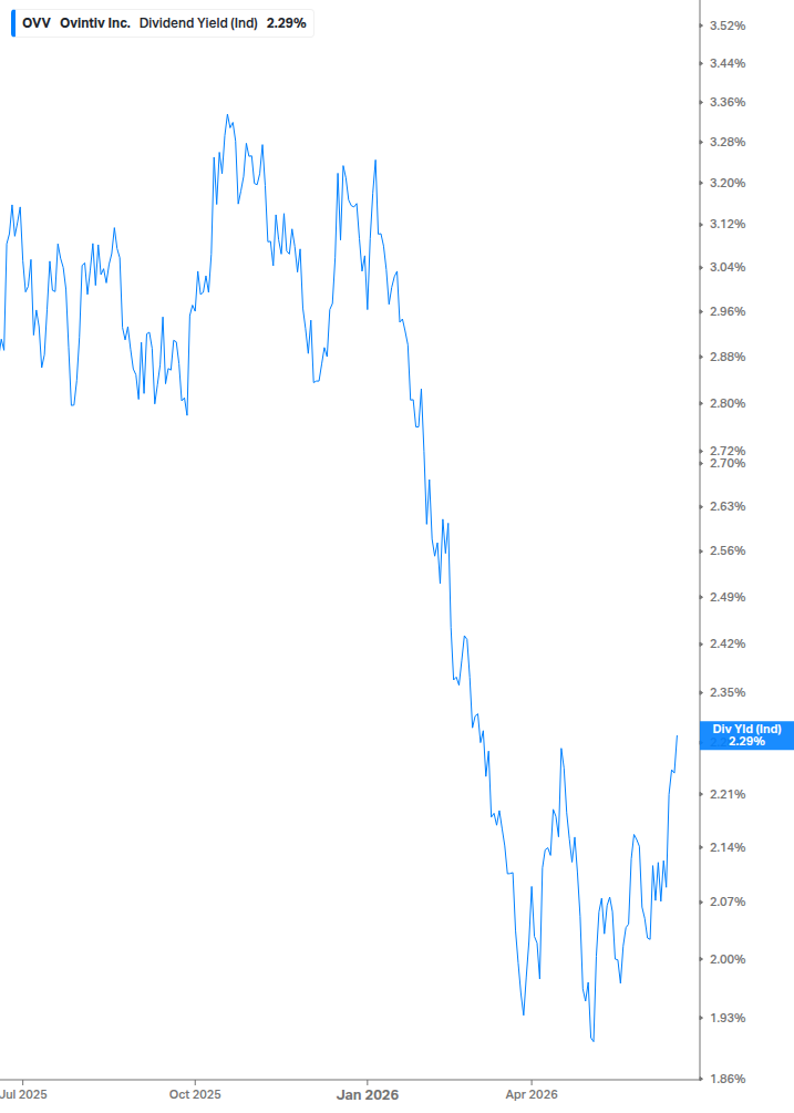 Dividend Yield Chart