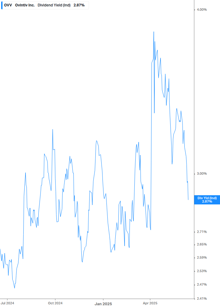 Dividend Yield Chart