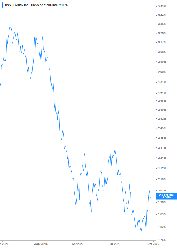 Dividend Yield Chart