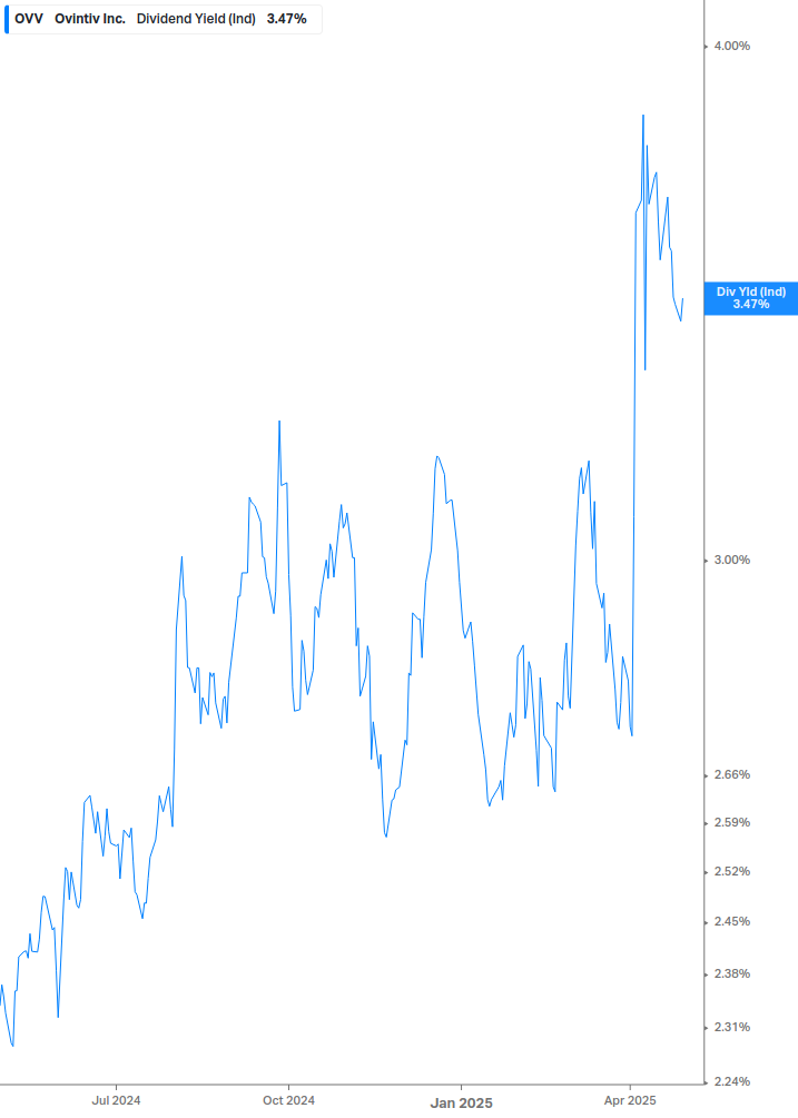 Dividend Yield Chart