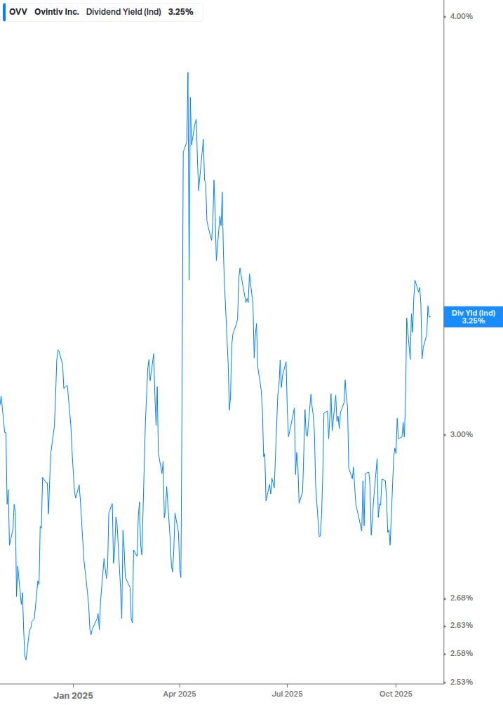 Dividend Yield Chart