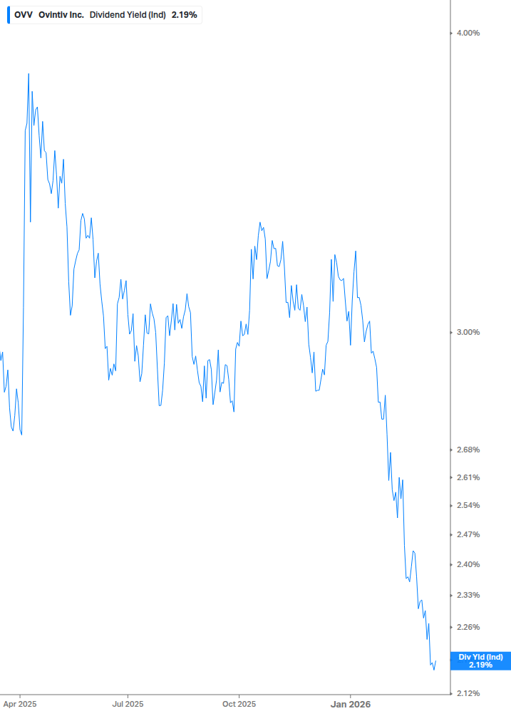 Dividend Yield Chart