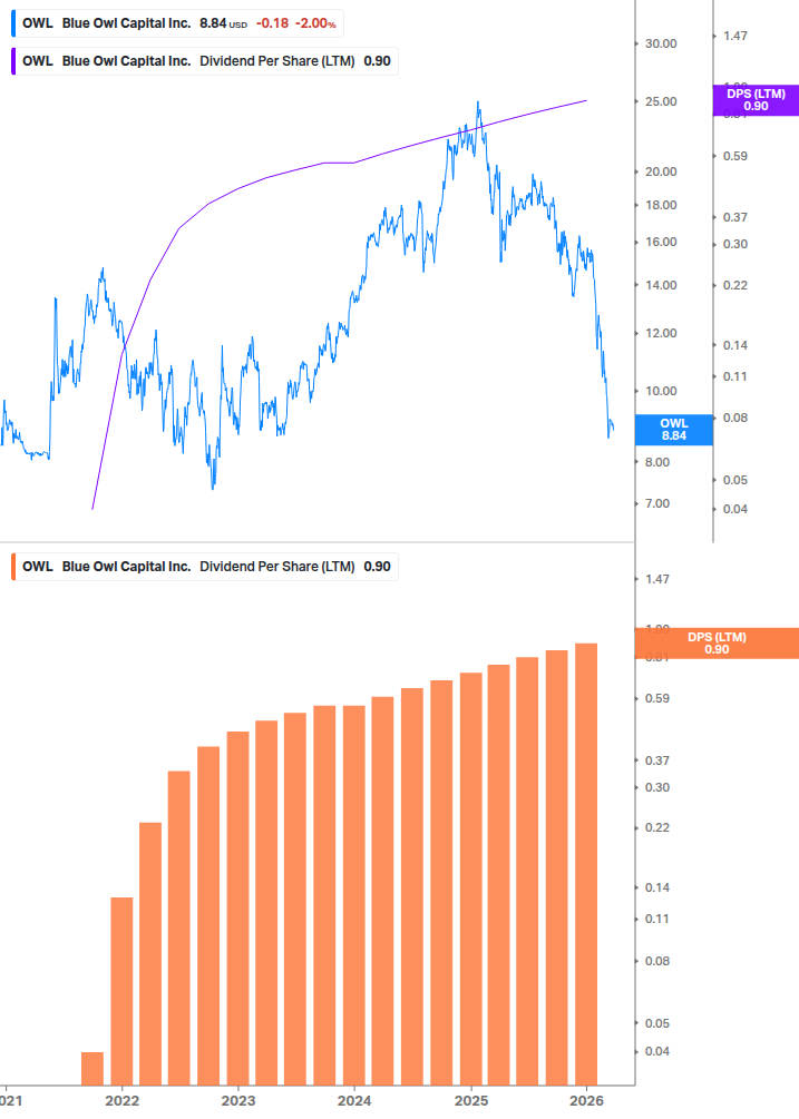 Dividend Growth Chart
