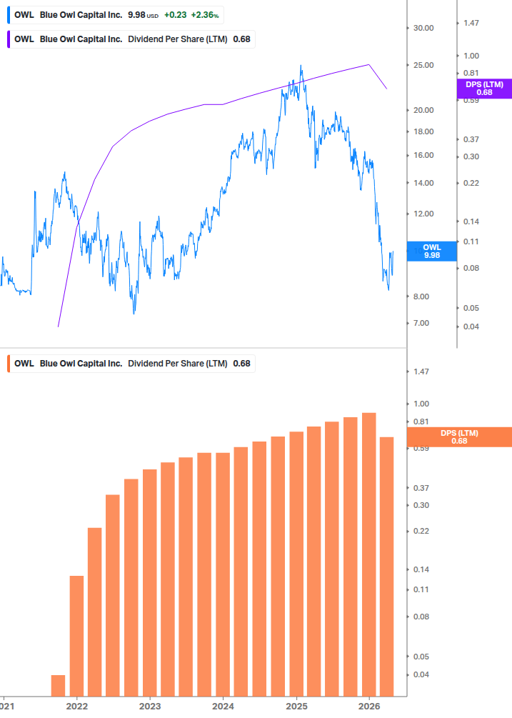Dividend Growth Chart