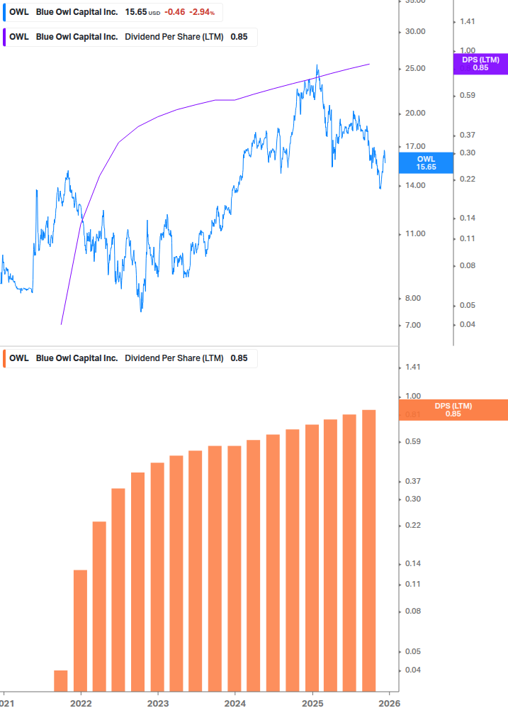 Dividend Growth Chart