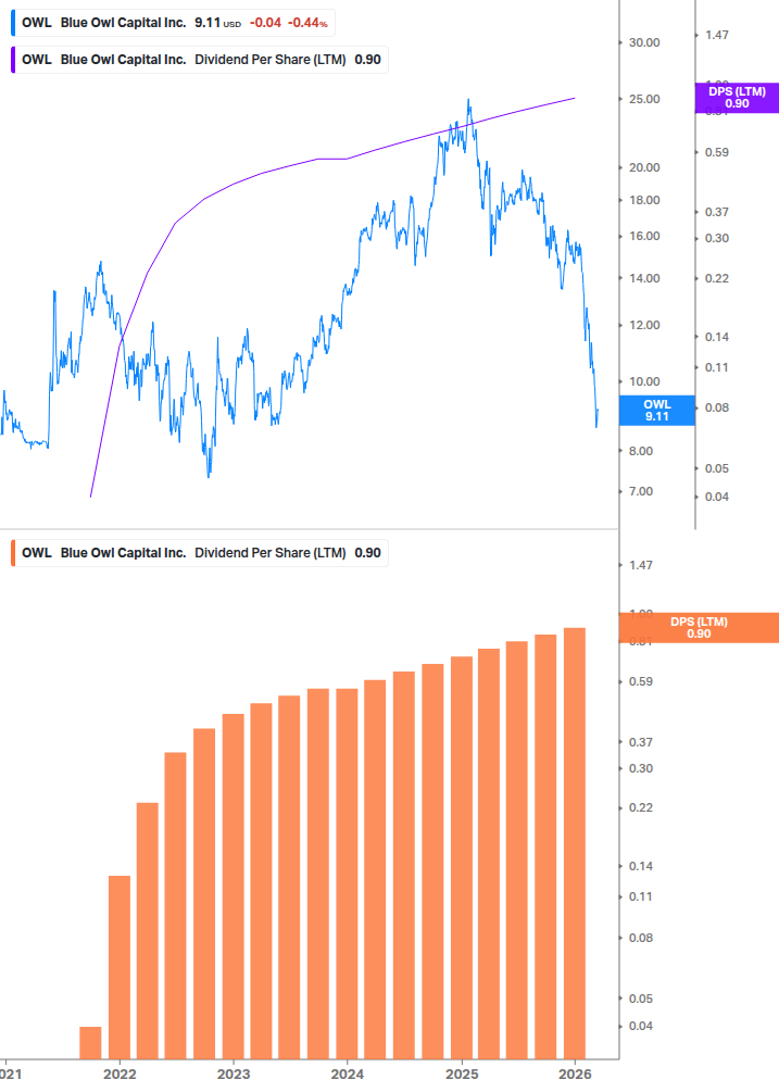 Dividend Growth Chart