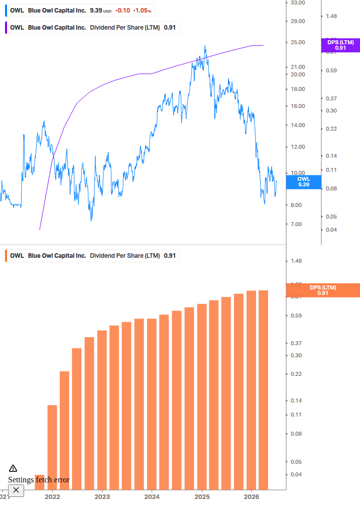Dividend Growth Chart