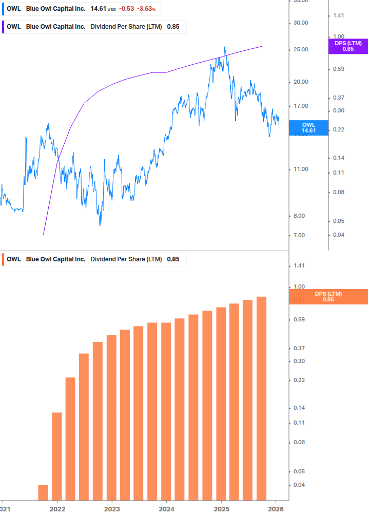 Dividend Growth Chart