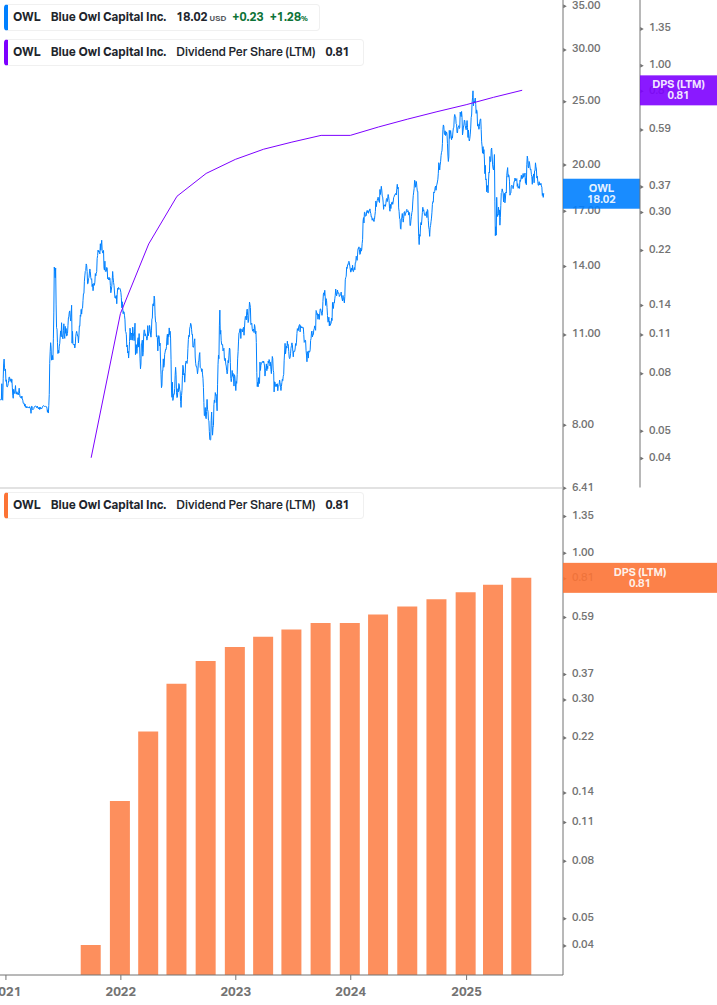 Dividend Growth Chart