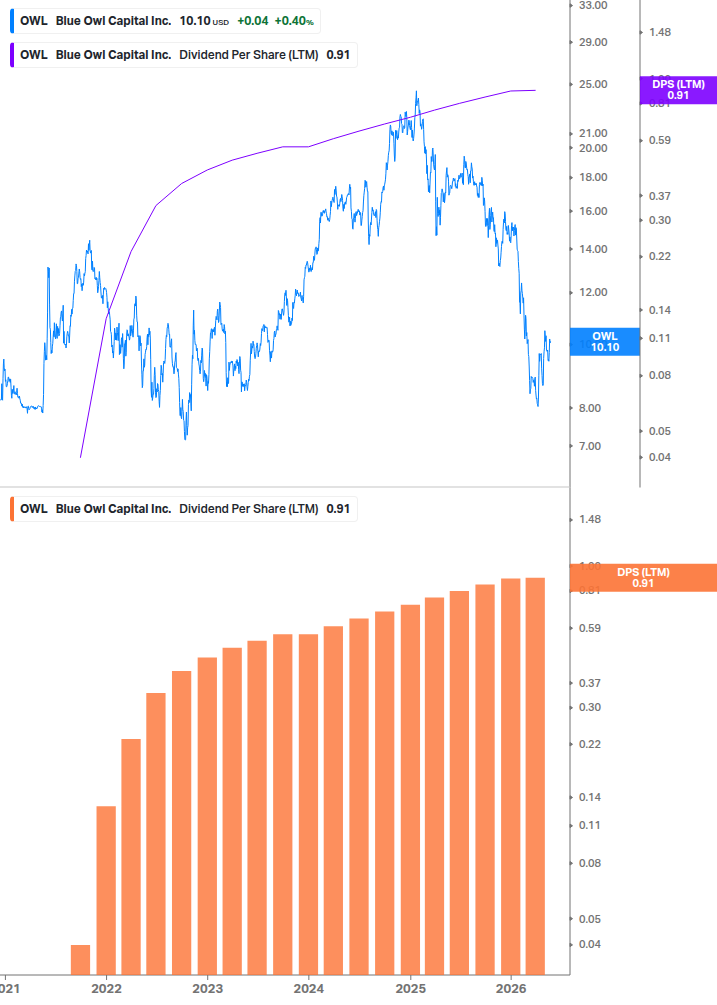 Dividend Growth Chart