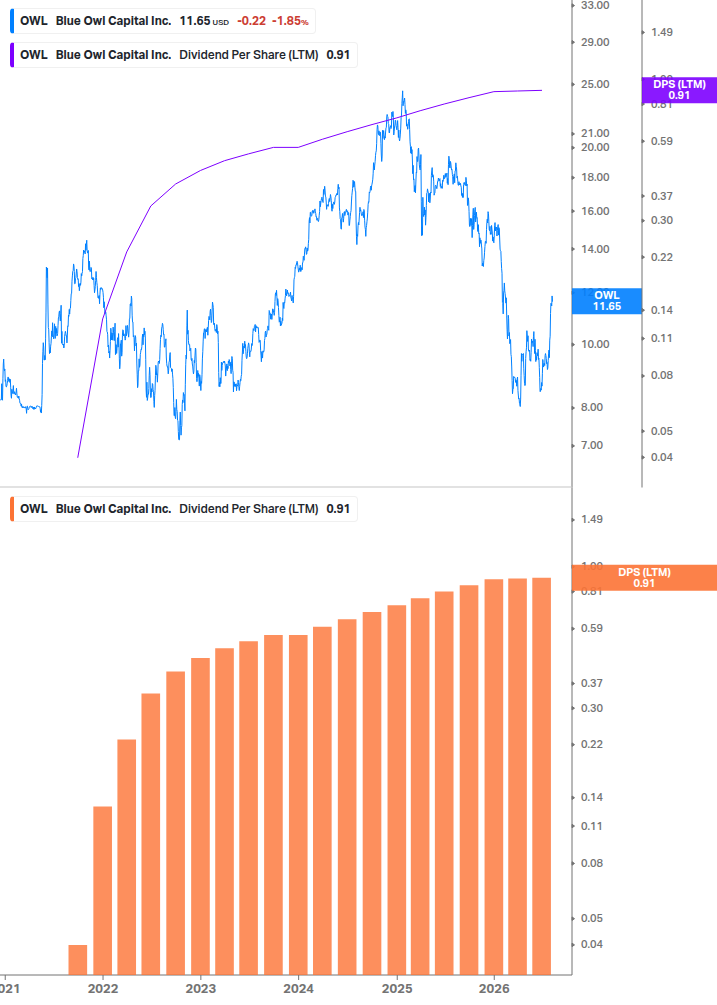 Dividend Growth Chart