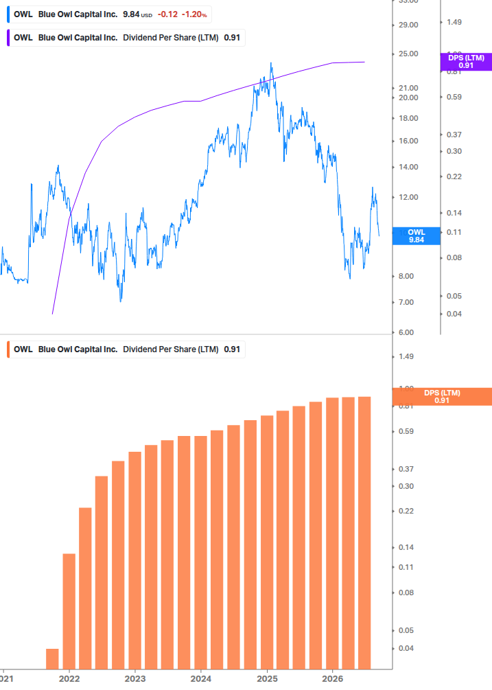 Dividend Growth Chart