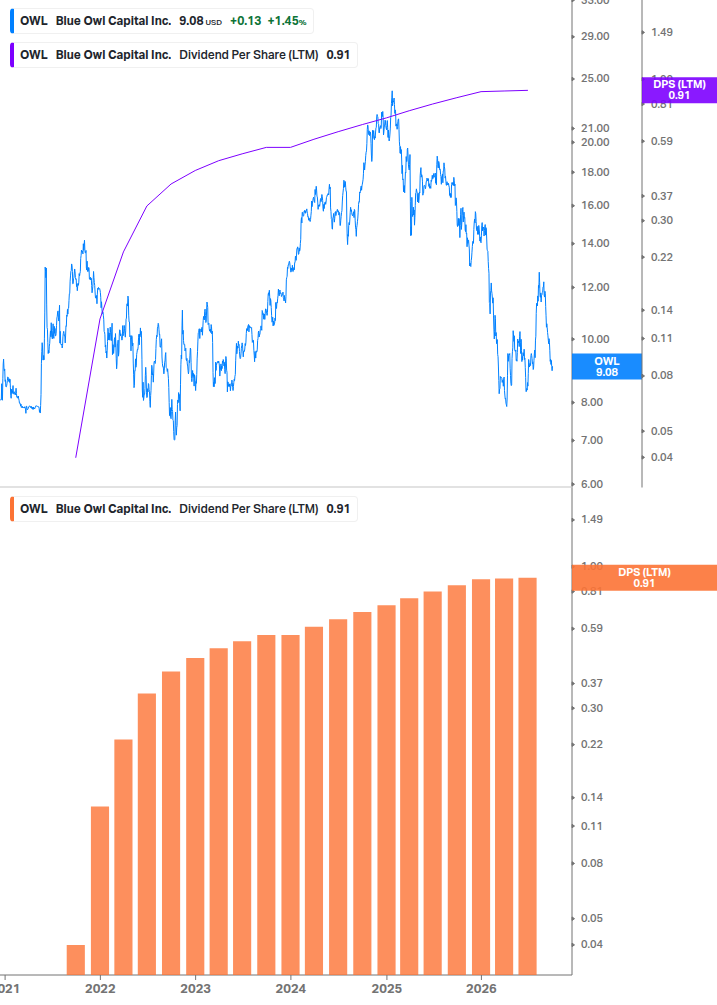 Dividend Growth Chart