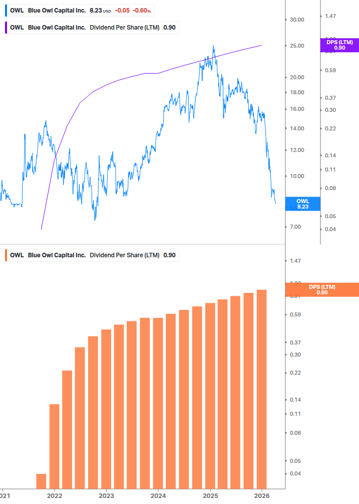 Dividend Growth Chart