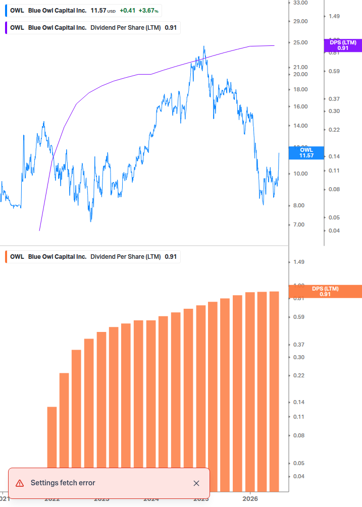 Dividend Growth Chart