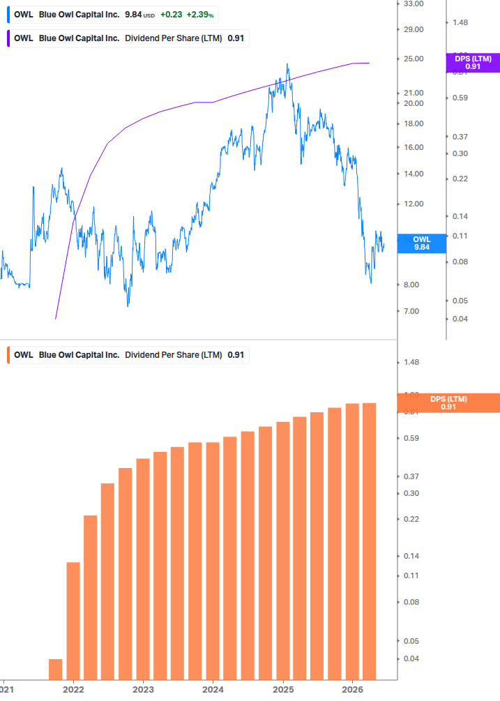 Dividend Growth Chart