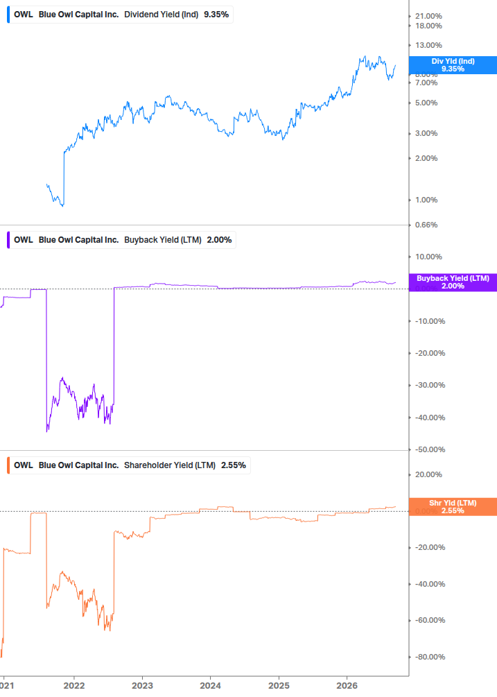 Shareholder Yield Chart