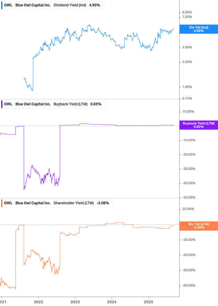Shareholder Yield Chart