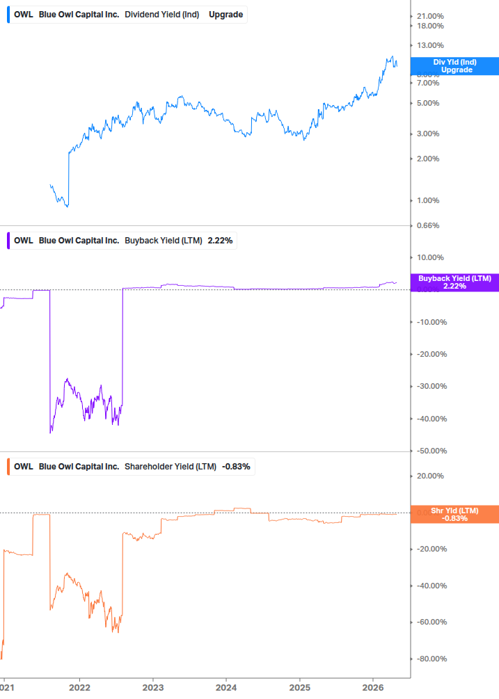 Shareholder Yield Chart