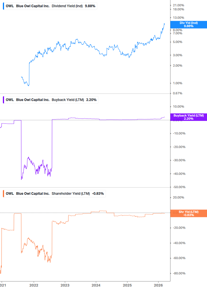 Shareholder Yield Chart