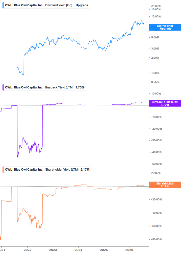 Shareholder Yield Chart